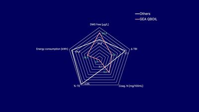 Abb. 1: Vergleich GEA QBOIL mit der klassischen atmosphärischen Kochung