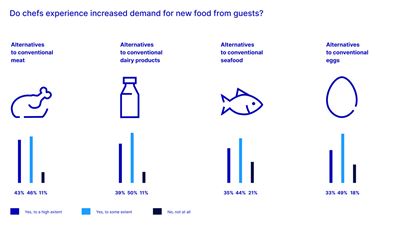 guest deman alternative proteins