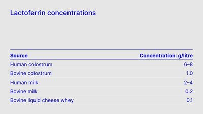 Lactoferrin concentrations