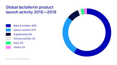 Lactoferrin product launch activity 2015-2019