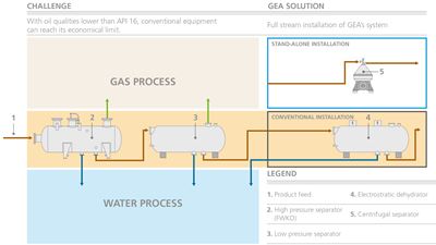 Crude oil stand alone installation extra heavy oil