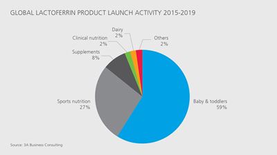 Atividade de lançamento do produto de lactoferrina em 2015-2019