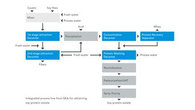 Geïntegreerde proceslijn van GEA voor het verkrijgen van soja-eiwitisolaat