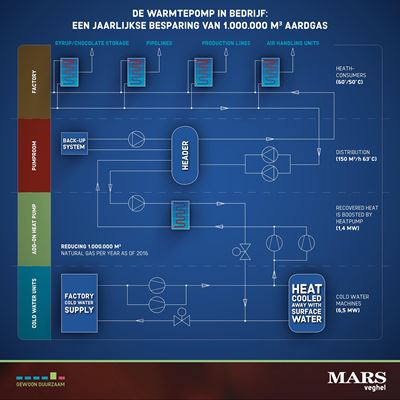 Schema della rete di riscaldamento di processo