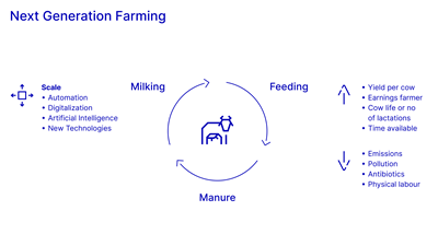 Next generation farming