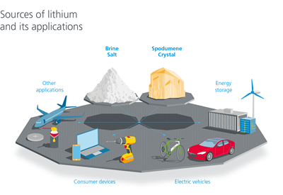 Toepassingen van lithium