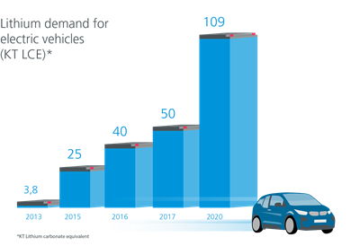 Lithium demand for e-vehicles