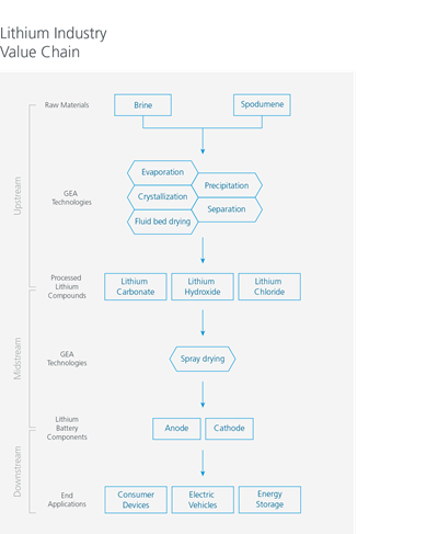 Lithiumproduktion