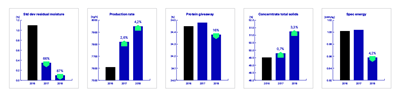 Indicateurs de performance pour GEA OptiPartner