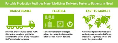 Portable pharmaceutical  production facilities delivers medicines to patients faster (courtsey of Pfizer)