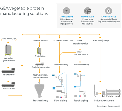 Soluciones de fabricación de proteínas