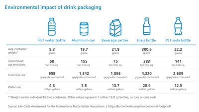 Environmental impact of drink packaging