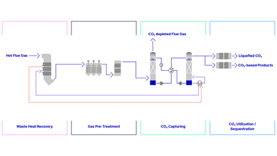 Carbon Capture Flowscheme