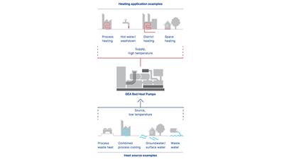 Heat sources and applications for district heating using GEA heat pumps