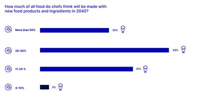 Figure 1: Nearly one quarter of the chefs surveyed (23%) expect new food to constitute more than 50% of all food in 2040. An additional 43% of  respondents believe that one quarter or even half of all food will then be made using new food products and ingredients. Source: GEA Chef  Survey 2022