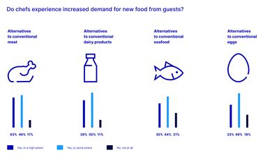 Figure 2: Around 90% of chefs have observed growing interest in alternatives to conventional meat and milk-based products, with over 40% even reporting a high degree of increased demand. Again, the numbers on seafood and egg alternatives are slightly lower, but still indicative of significant growth in demand. Source: GEA Chef Survey 2022