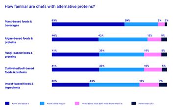 Figure 3: A large majority of the chefs who participated in the GEA survey are not only familiar with the various types of alternative proteins, but are already using them in their kitchens. Eight out of ten chefs are also familiar with cell-based proteins. Source: GEA Chef Survey 2022