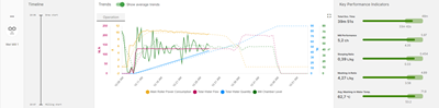 Fig. 3: AI’s predictive capability is refined with each recorded brew. This brings the brewery ever closer to the golden batch – the optimum brew with maximum quality and minimal resource input. Source: GEA