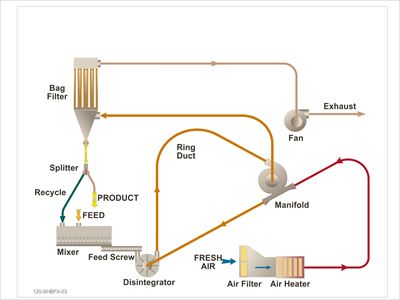 Full Ring Dryer