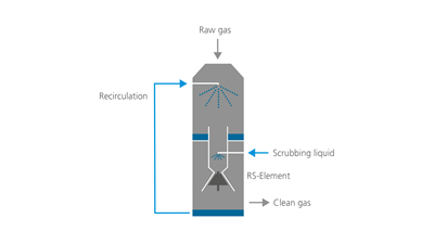 annular-gap-scrubber-working-principle-2d