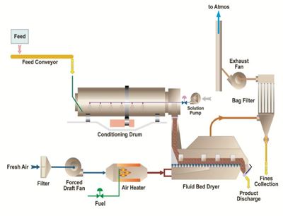 Conditioning system flowsheet