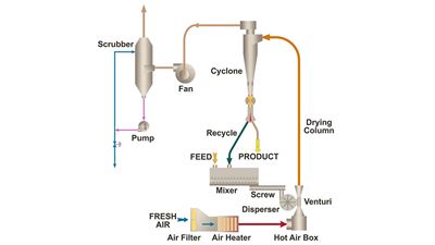 Flash drying process diagram