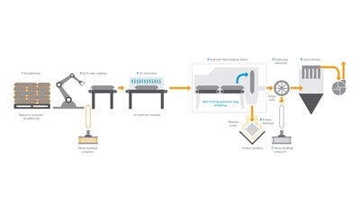 Process flow diagram