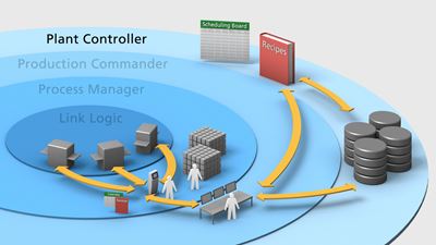 Plant Controller