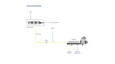 Press oil clarification