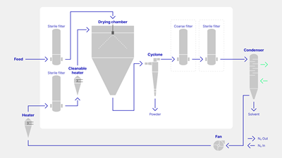 Sterilization using pure steam is the preferred and proven method within the pharmaceutical industry. For complex designs and where the product is in contact with the equipment surface, air pockets must be removed by applying vacuum. These demanding requirements are met by the new generation of GEA ASEPTICSD® Spray Dryers (patents pending). (Graphic: GEA)