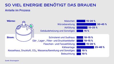 So viel Energie benötigt das brauen