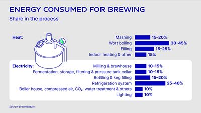 Energy consumed during brewing process