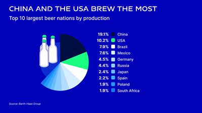 Top 10 beer producing nations