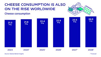 World cheese consumption projected into future