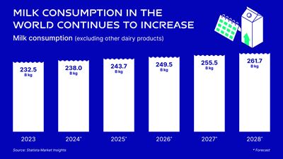 World milk consumption projected in future