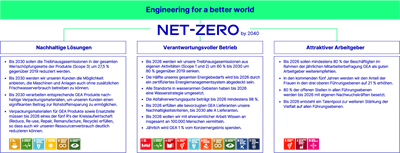 NET ZERO 2040